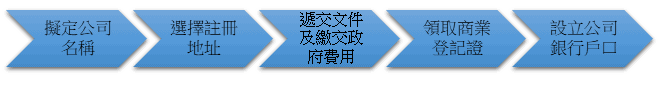 【香港開公司】註冊公司流程、成立公司費用 $4,595 連政府費及開銀行戶口教學（2024 年更新版）