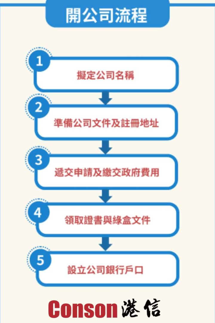 香港註冊公司】開公司流程、成立公司費用 及開銀行戶口教學